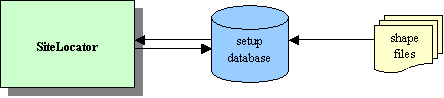 Figure 2: Role of the setup database
