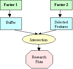 Figure 6: Method to identify the research plots